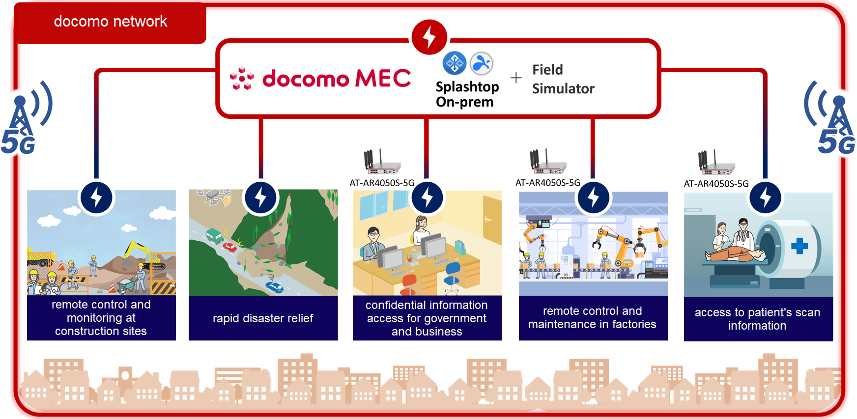 pictorial diagram of the 5G docomo MEC applications, using the AR4050S-5G router.
