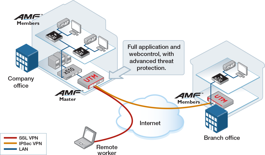 UTM solution