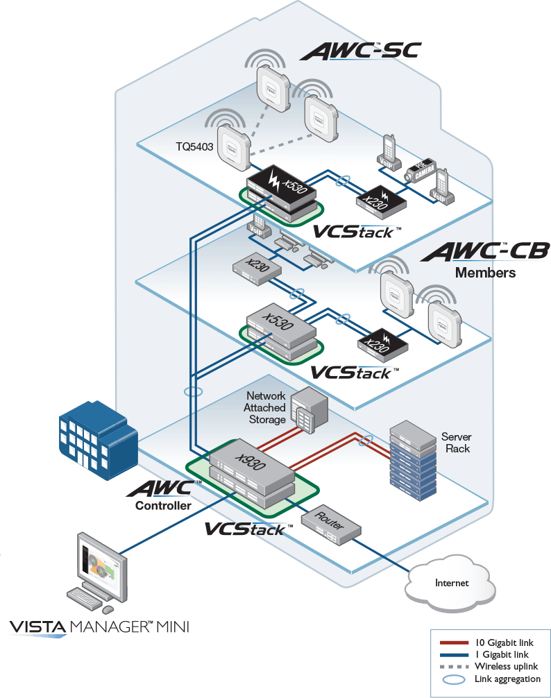 x930 Integrated wireless LAN management