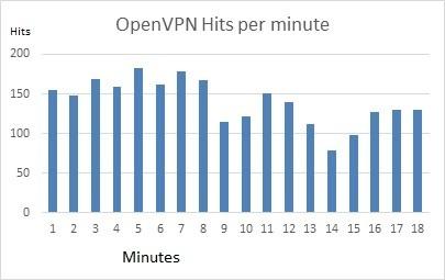 OpenVPN hits per minute graph